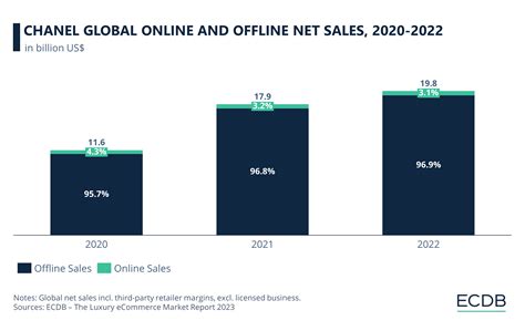 chanel sales by country|chanel sales 2021.